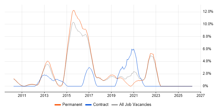 Entity Framework job vacancy trend in St Albans