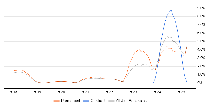 Job vacancy trend for Entra ID in St Albans