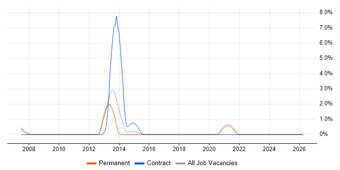 Erlang job vacancy trend in St Albans