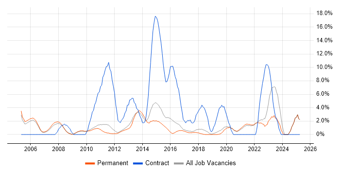 Job vacancy trend for ERP in St Albans