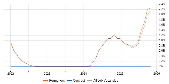Event-Driven Architecture job vacancy trend in St Albans
