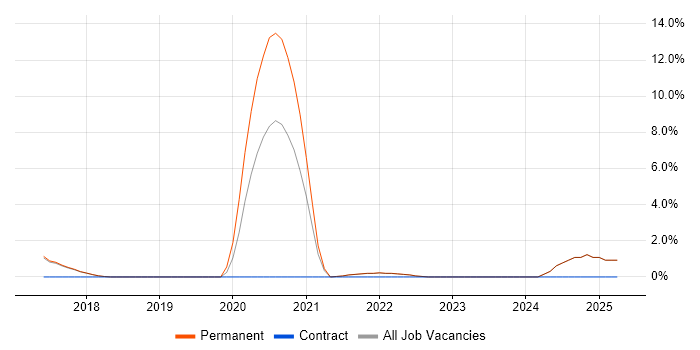 Job vacancy trend for Event-Driven in St Albans
