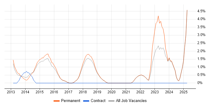 Job vacancy trend for Exchange Server 2013 in St Albans