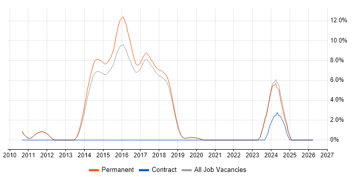 Facebook job vacancy trend in St Albans