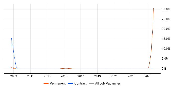 Job vacancy trend for Finance Manager in St Albans