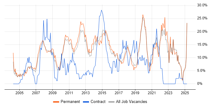 Job vacancy trend for Finance in St Albans Job vacancy trend for Finance in St Albans