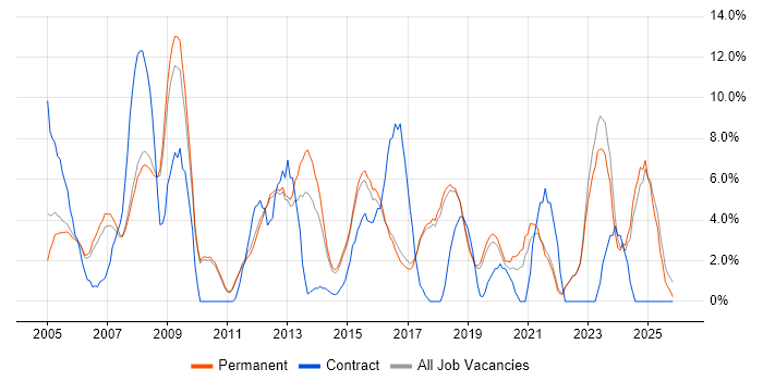 Firewall job vacancy trend in St Albans