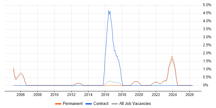 Firmware job vacancy trend in St Albans