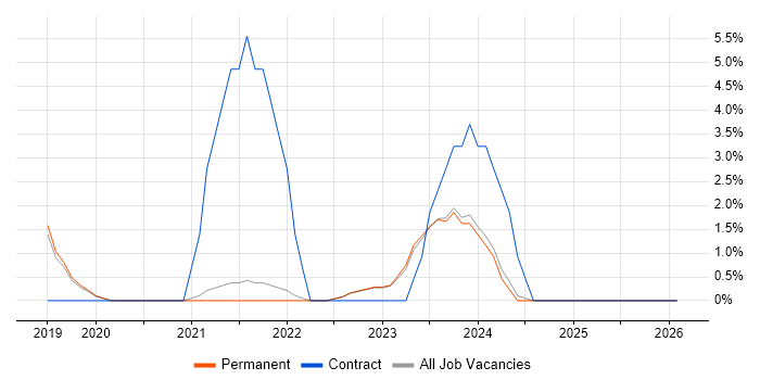 FortiGate job vacancy trend in St Albans
