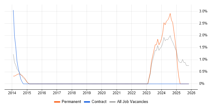 Fortinet job vacancy trend in St Albans