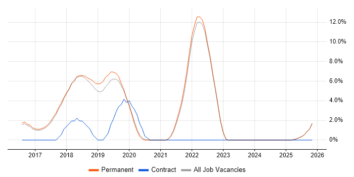 Full-Stack C# Developer job vacancy trend in St Albans