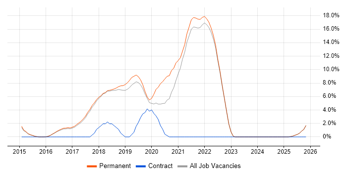 Full-Stack Developer job vacancy trend in St Albans