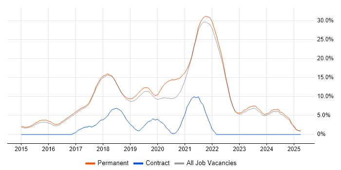 Job vacancy trend for Full-Stack Development in St Albans