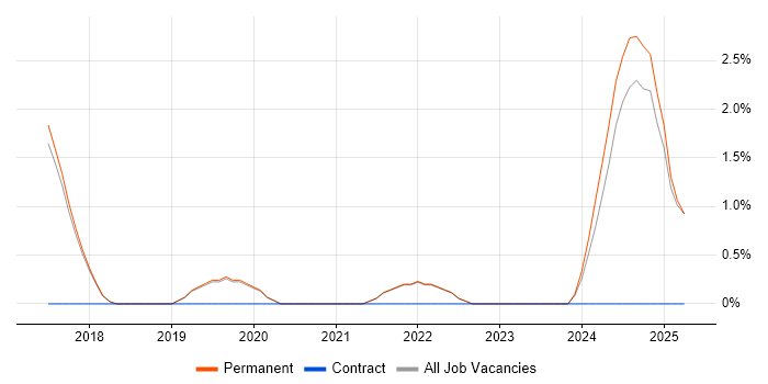 Job vacancy trend for Full-Stack Engineer in St Albans