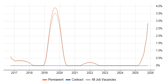 Full-Stack JavaScript Developer job vacancy trend in St Albans