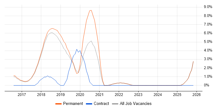 Full-Stack .NET Developer job vacancy trend in St Albans