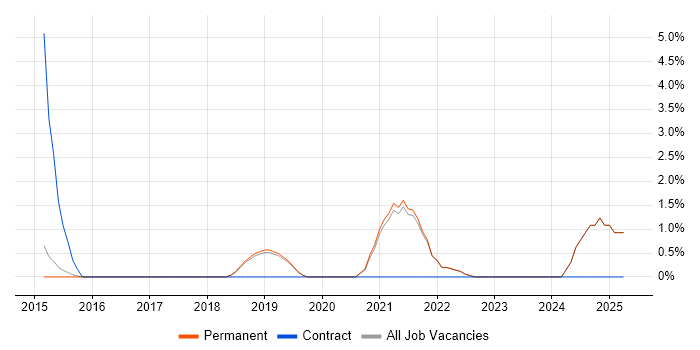 Job vacancy trend for Functional Programming in St Albans