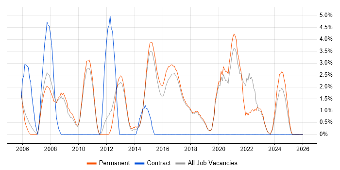 Games job vacancy trend in St Albans