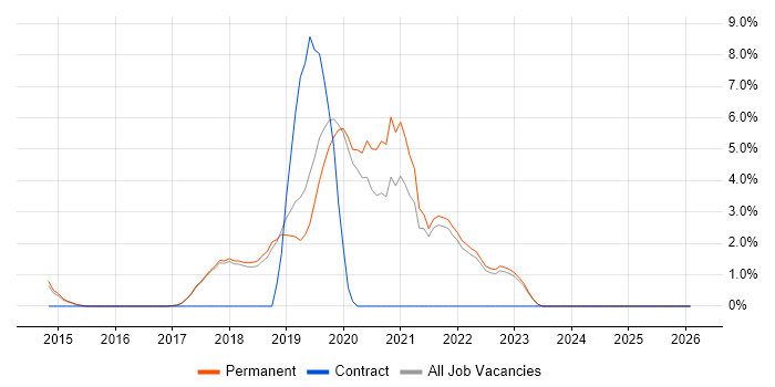 GCP job vacancy trend in St Albans