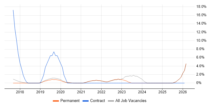 GDPR job vacancy trend in St Albans