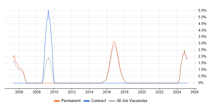 Job vacancy trend for GIS in St Albans