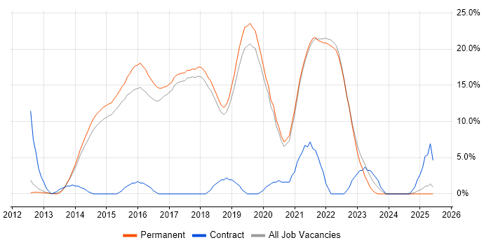 Job vacancy trend for Git in St Albans Job vacancy trend for Git in St Albans