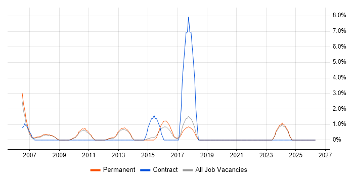 Graphic Design job vacancy trend in St Albans