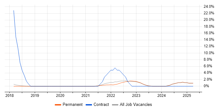 Job vacancy trend for GraphQL in St Albans