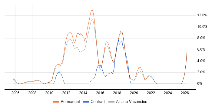 Greenfield Project job vacancy trend in St Albans