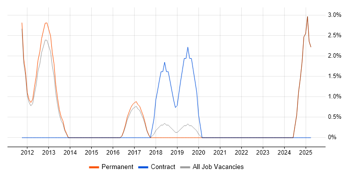 Job vacancy trend for Groovy in St Albans