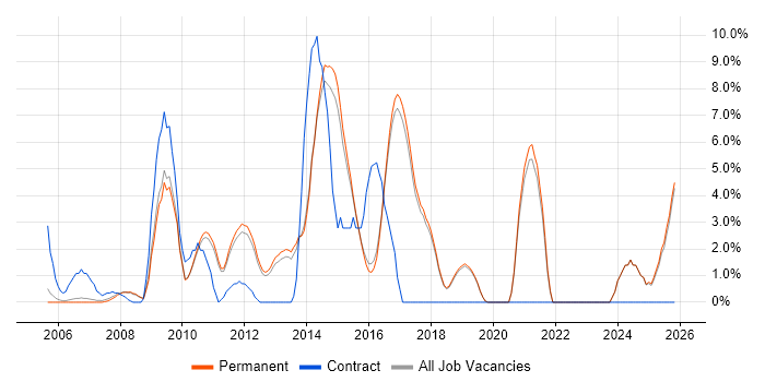 High Availability job vacancy trend in St Albans