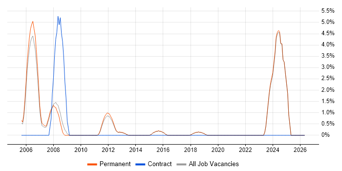 HND job vacancy trend in St Albans