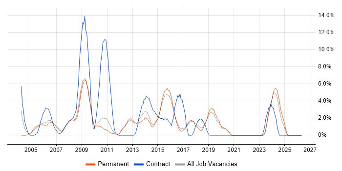 HP job vacancy trend in St Albans