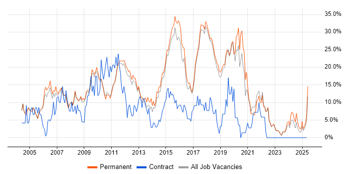 Job vacancy trend for HTML in St Albans