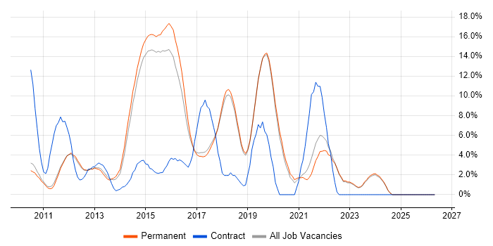 HTML5 job vacancy trend in St Albans