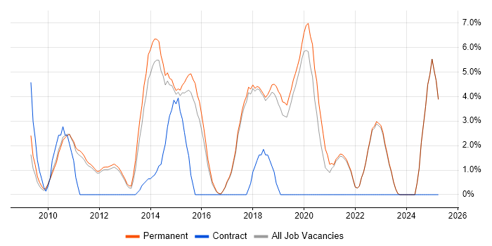 Job vacancy trend for Hyper-V in St Albans
