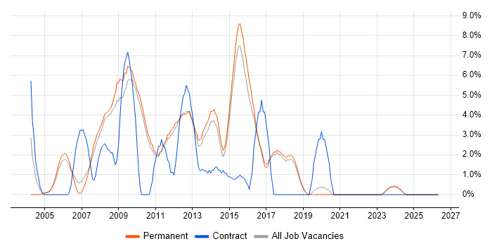 IIS job vacancy trend in St Albans
