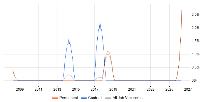 Impact Assessments job vacancy trend in St Albans