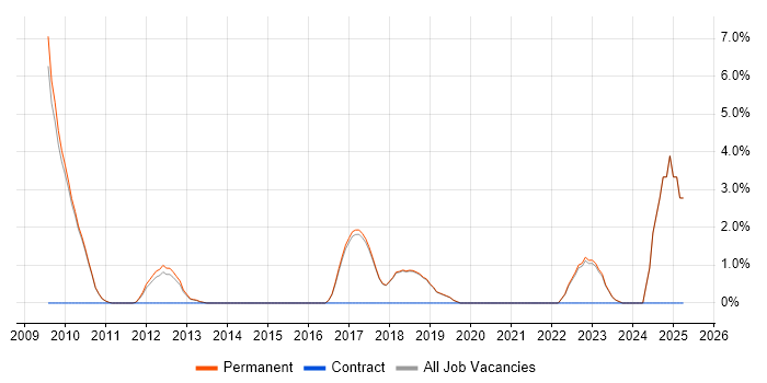 Job vacancy trend for Incident Response in St Albans