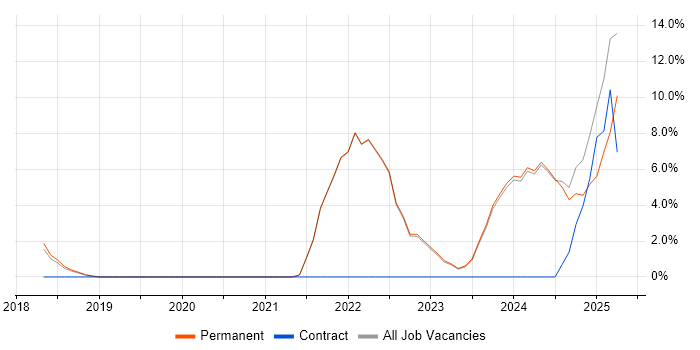 Job vacancy trend for Inclusion and Diversity in St Albans