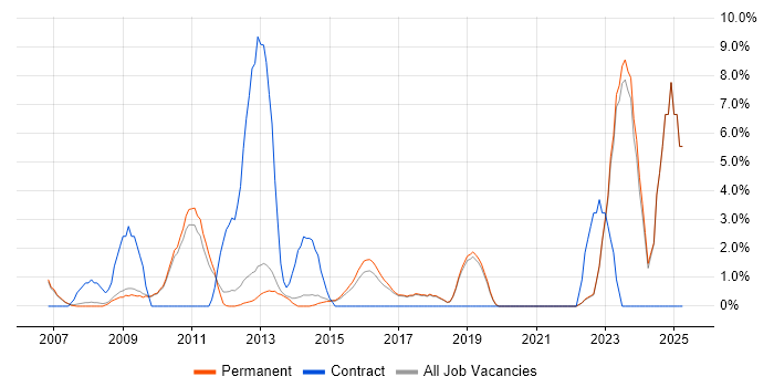 Job vacancy trend for Influencing Skills in St Albans