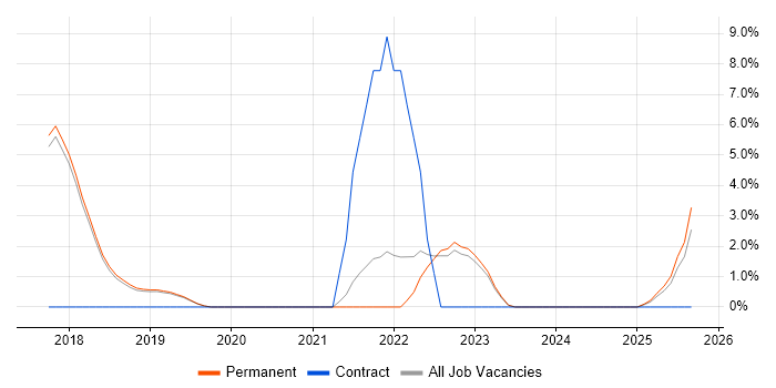 Infrastructure as Code job vacancy trend in St Albans