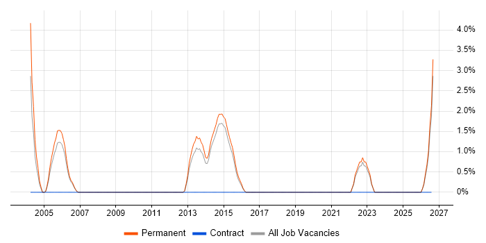 Internal Audit job vacancy trend in St Albans