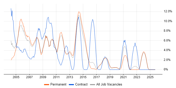 Internet job vacancy trend in St Albans