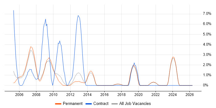 Intranet job vacancy trend in St Albans
