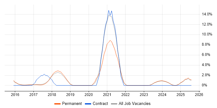Job vacancy trend for IoT in St Albans
