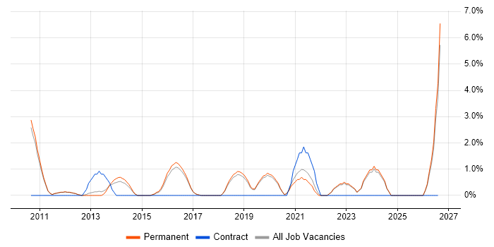 iPad job vacancy trend in St Albans