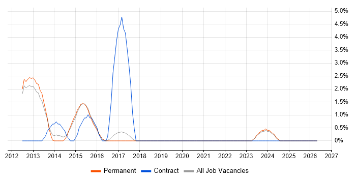 iSCSI job vacancy trend in St Albans