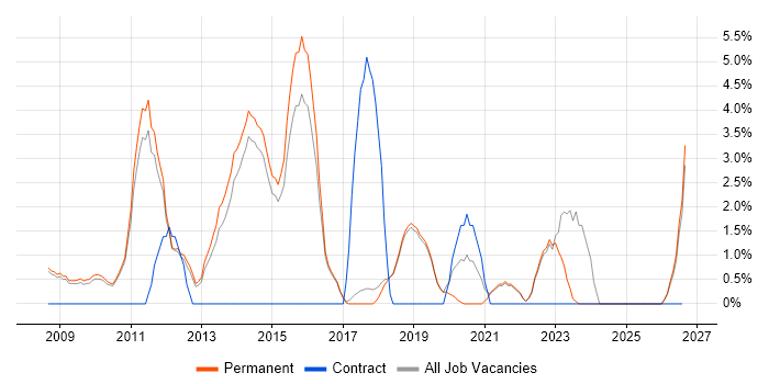 ISO/IEC 27001 job vacancy trend in St Albans