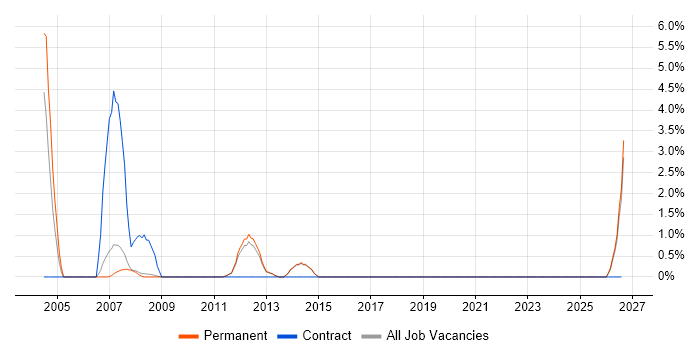 ISO 9001 job vacancy trend in St Albans